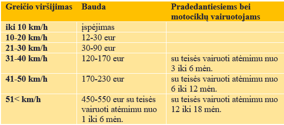 Baudų dydžiai vairuotojams, priklausomai nuo viršyto greičio, pateikiami lentelėje: