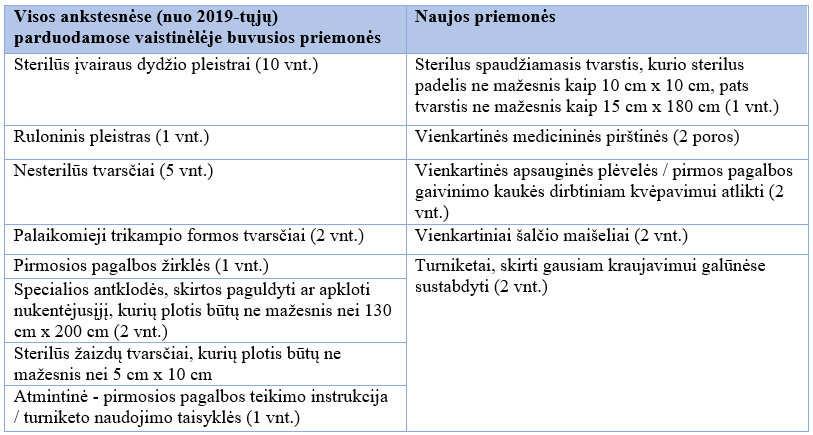 Naujos komplektacijos vaistinėlių sudėtis