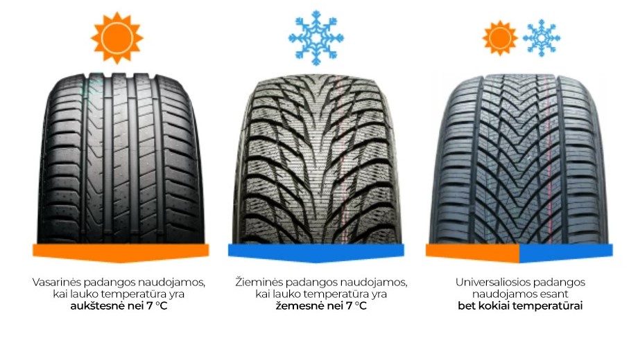 Padangų tinkamumas sezonui