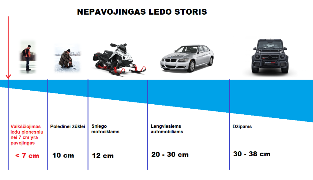 Kodėl pavojinga važiuoti vandens telkinio padengtu ledu?