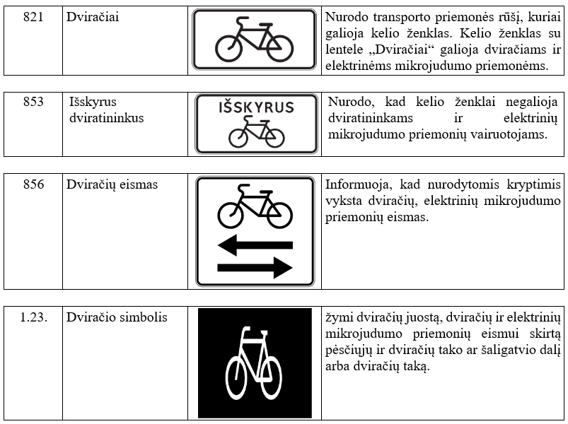 Elektrinių mikrojudumo priemonių vairuotojams galiojantys kelio ženklai ir kelio ženklinimas