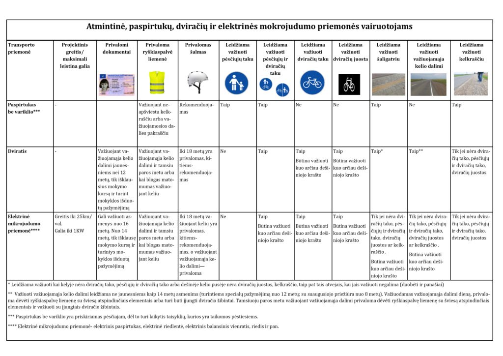Atmintinė paspirtukų, dviračių ir elektrinių mikrojudumo priemonių vairuotojams