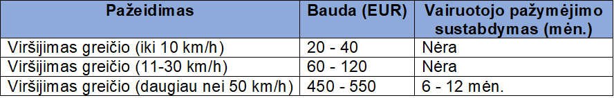 Baudų dydžiai už greičio viršijimą